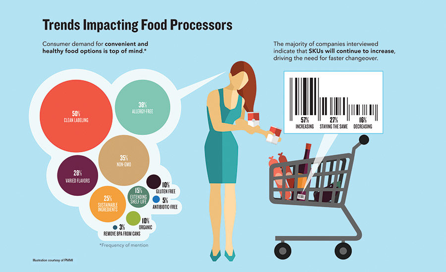 Dfx0617 factsstats trends in food processing.jpg?alt=dfx0617 factsstats trends in food processing